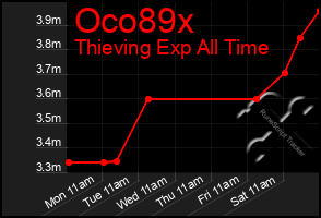 Total Graph of Oco89x