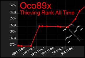 Total Graph of Oco89x