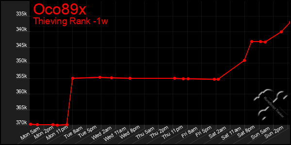 Last 7 Days Graph of Oco89x