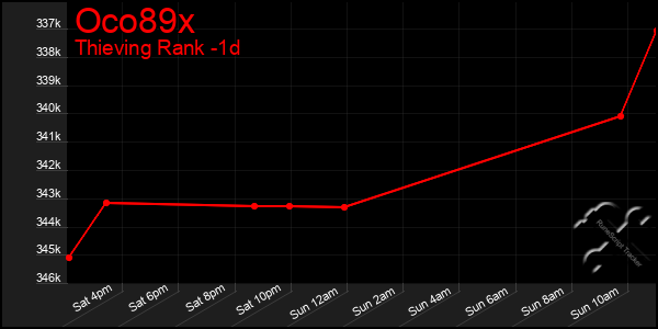 Last 24 Hours Graph of Oco89x