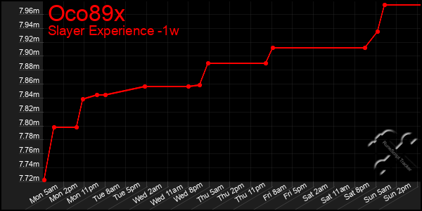 Last 7 Days Graph of Oco89x