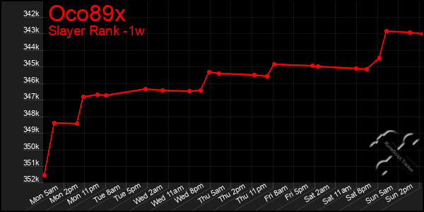 Last 7 Days Graph of Oco89x