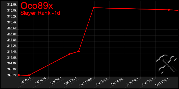Last 24 Hours Graph of Oco89x
