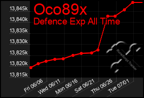 Total Graph of Oco89x