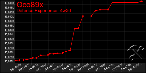 Last 31 Days Graph of Oco89x