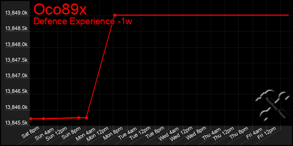 Last 7 Days Graph of Oco89x