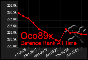 Total Graph of Oco89x