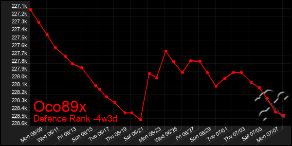 Last 31 Days Graph of Oco89x