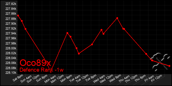 Last 7 Days Graph of Oco89x