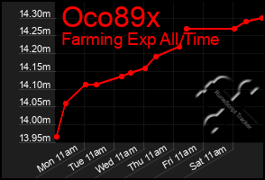 Total Graph of Oco89x