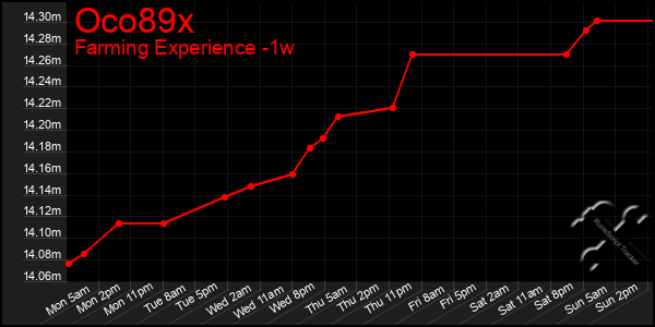 Last 7 Days Graph of Oco89x