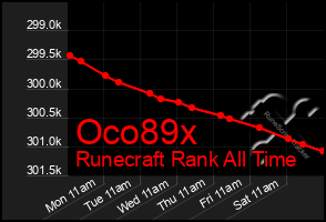 Total Graph of Oco89x
