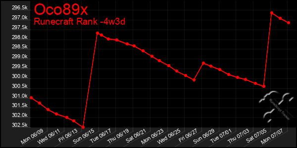 Last 31 Days Graph of Oco89x