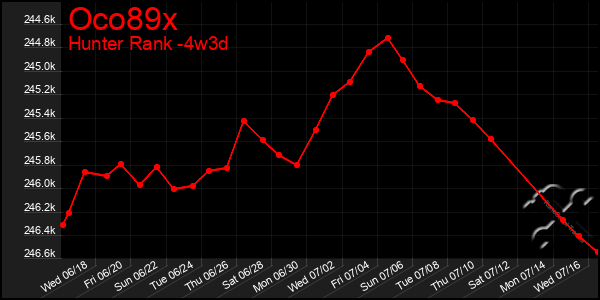 Last 31 Days Graph of Oco89x