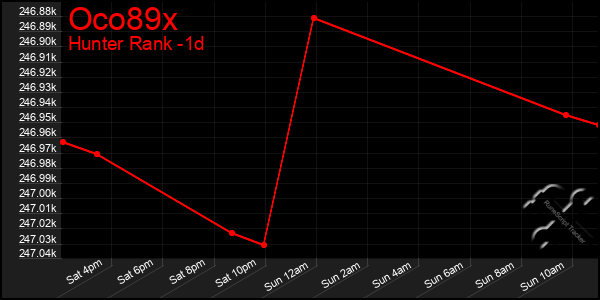 Last 24 Hours Graph of Oco89x