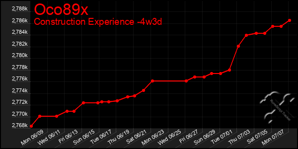 Last 31 Days Graph of Oco89x