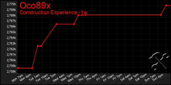 Last 7 Days Graph of Oco89x