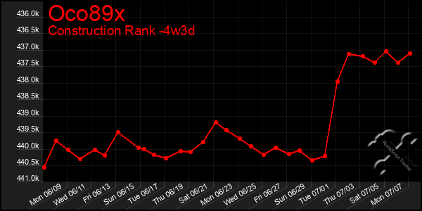 Last 31 Days Graph of Oco89x