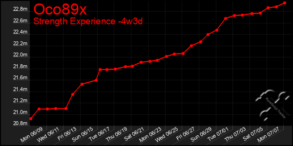 Last 31 Days Graph of Oco89x