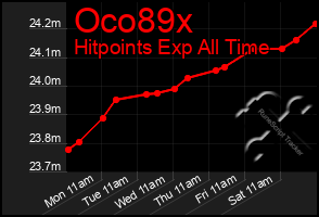 Total Graph of Oco89x