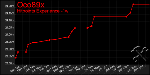 Last 7 Days Graph of Oco89x