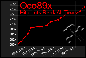Total Graph of Oco89x