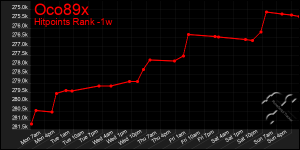 Last 7 Days Graph of Oco89x