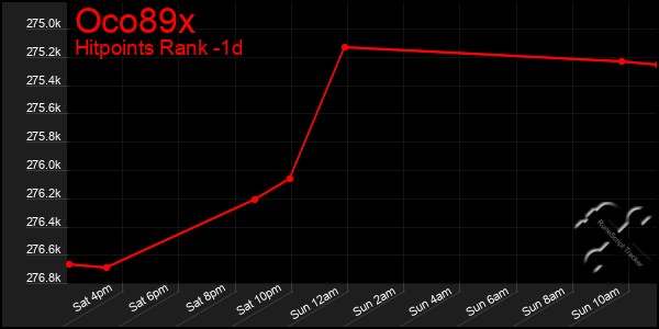 Last 24 Hours Graph of Oco89x