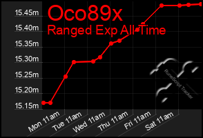 Total Graph of Oco89x