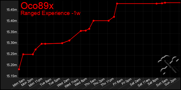 Last 7 Days Graph of Oco89x