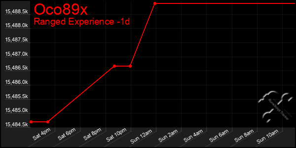 Last 24 Hours Graph of Oco89x