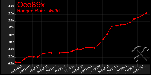 Last 31 Days Graph of Oco89x