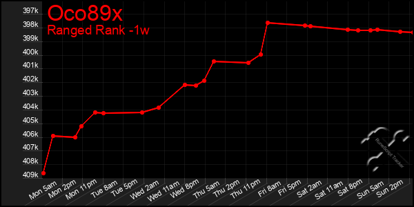 Last 7 Days Graph of Oco89x