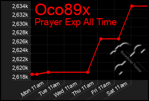 Total Graph of Oco89x