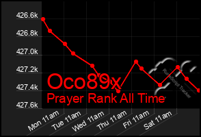 Total Graph of Oco89x