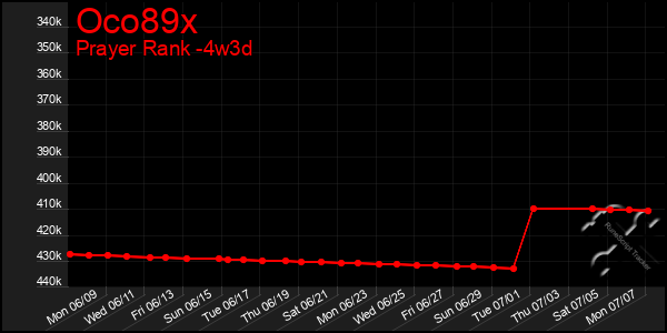Last 31 Days Graph of Oco89x