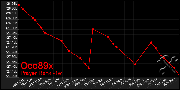 Last 7 Days Graph of Oco89x