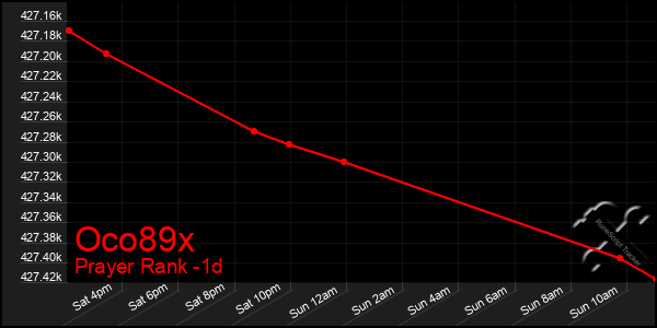 Last 24 Hours Graph of Oco89x