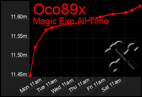 Total Graph of Oco89x