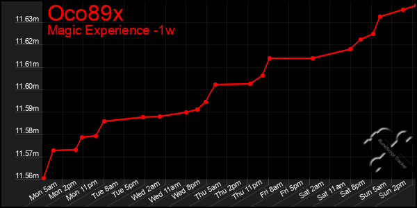Last 7 Days Graph of Oco89x