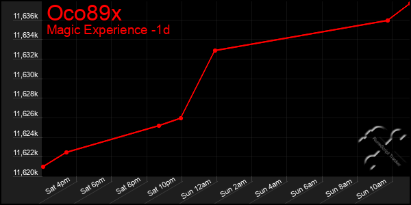 Last 24 Hours Graph of Oco89x