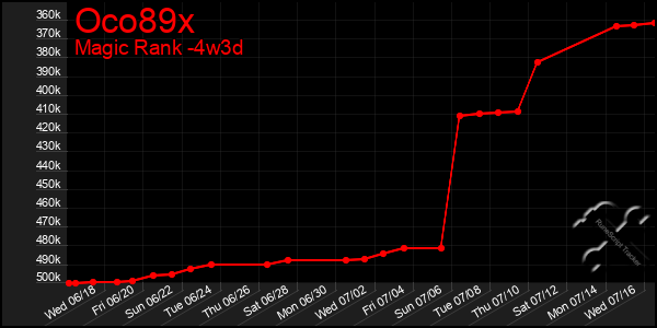 Last 31 Days Graph of Oco89x
