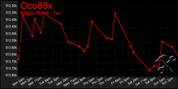 Last 7 Days Graph of Oco89x