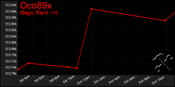 Last 24 Hours Graph of Oco89x