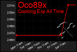 Total Graph of Oco89x