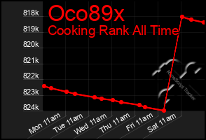 Total Graph of Oco89x