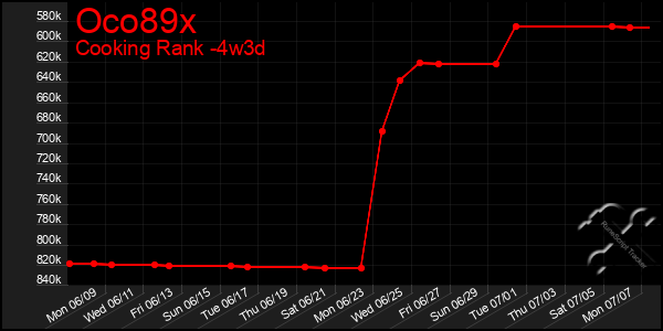 Last 31 Days Graph of Oco89x