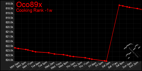 Last 7 Days Graph of Oco89x