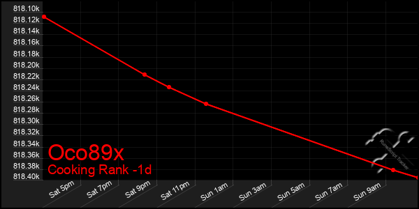 Last 24 Hours Graph of Oco89x