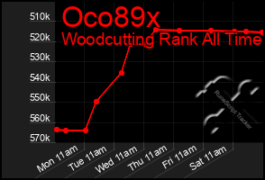 Total Graph of Oco89x